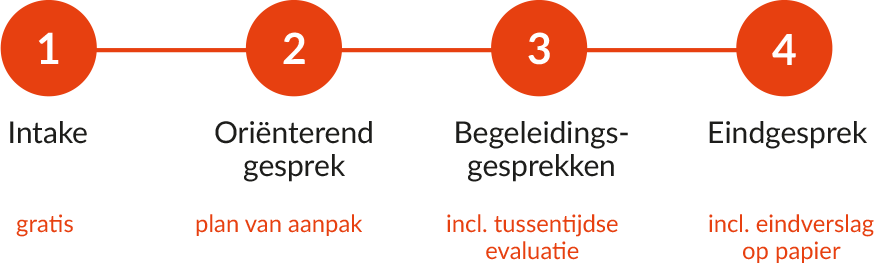 Werkwijze schema